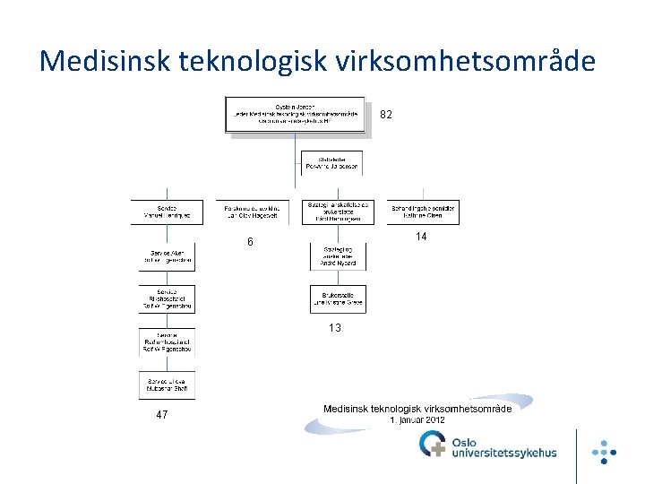 Medisinsk teknologisk virksomhetsområde 82 14 6 13 47 