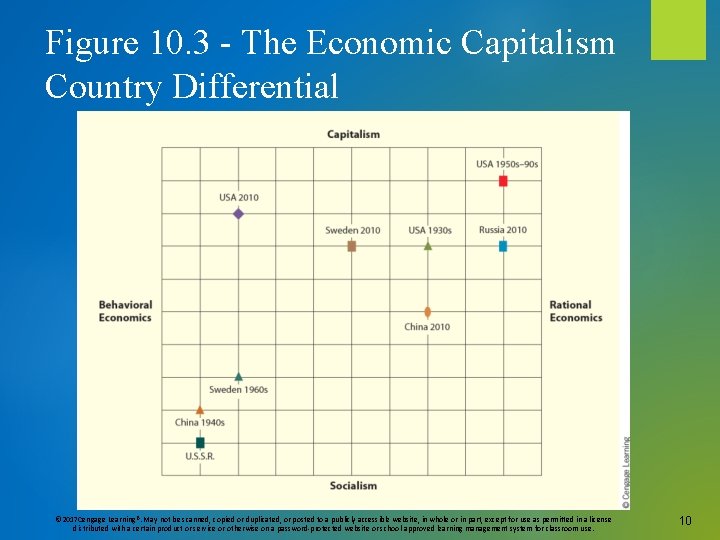Figure 10. 3 - The Economic Capitalism Country Differential © 2017 Cengage Learning®. May