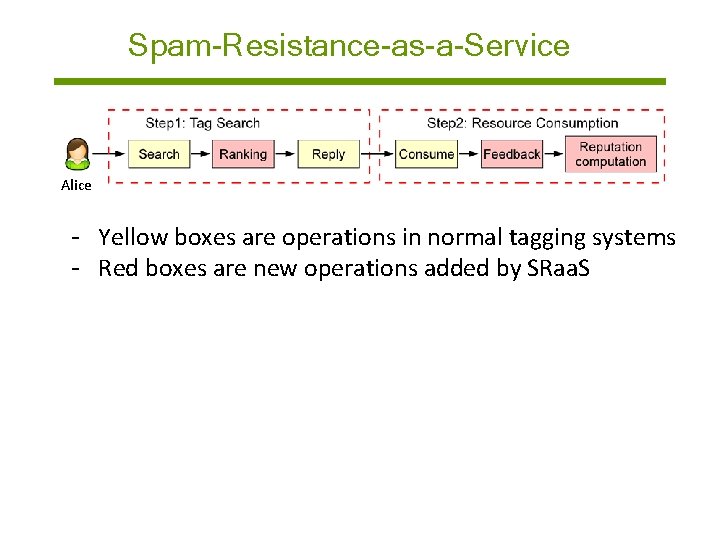 Spam-Resistance-as-a-Service Alice - Yellow boxes are operations in normal tagging systems - Red boxes