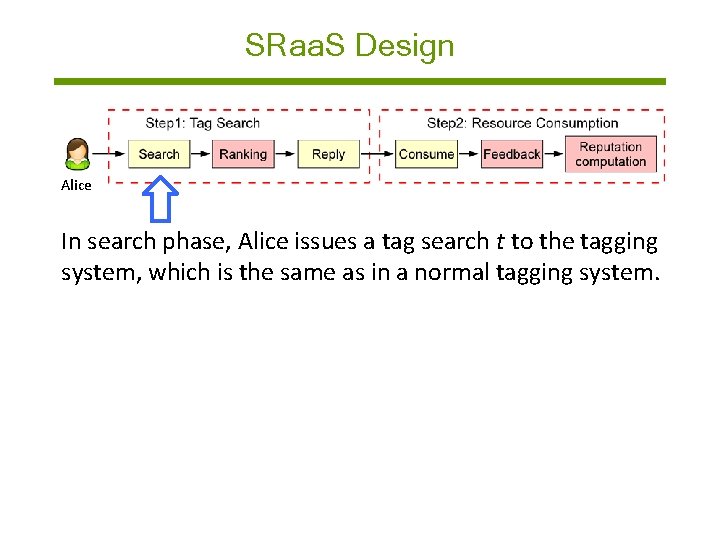 SRaa. S Design Alice In search phase, Alice issues a tag search t to