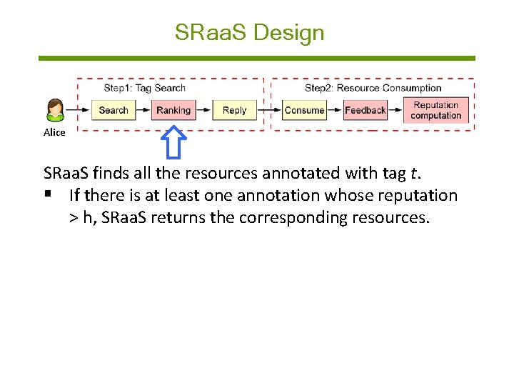 SRaa. S Design Alice SRaa. S finds all the resources annotated with tag t.