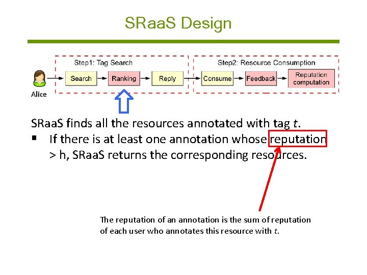 SRaa. S Design Alice SRaa. S finds all the resources annotated with tag t.