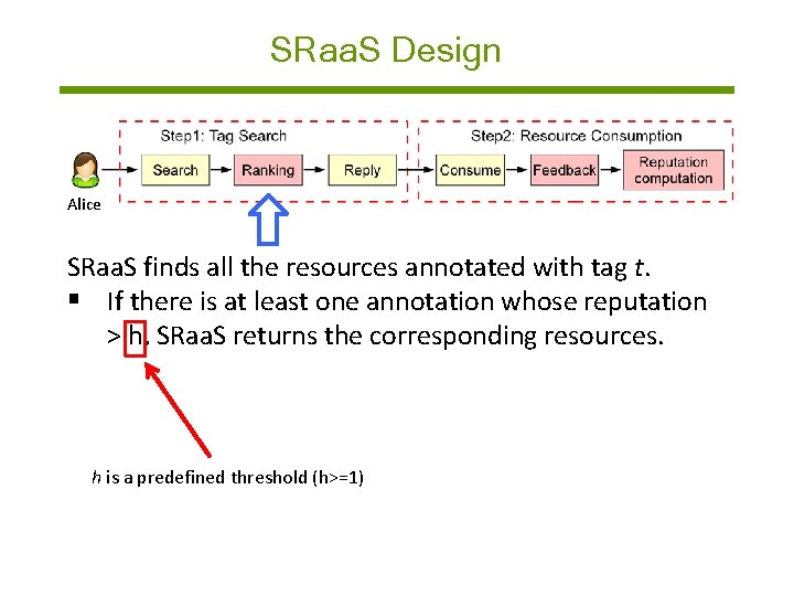 SRaa. S Design Alice SRaa. S finds all the resources annotated with tag t.