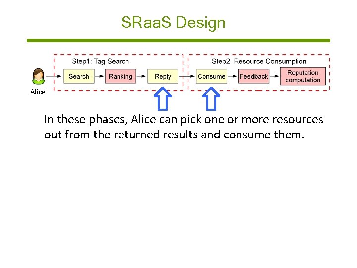 SRaa. S Design Alice In these phases, Alice can pick one or more resources