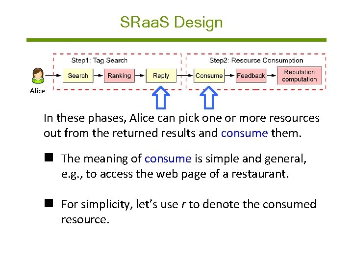 SRaa. S Design Alice In these phases, Alice can pick one or more resources