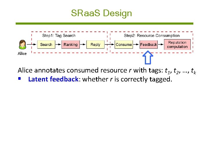 SRaa. S Design Alice annotates consumed resource r with tags: t 1, t 2,