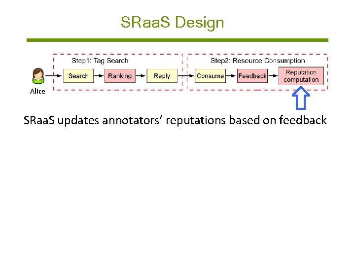 SRaa. S Design Alice SRaa. S updates annotators’ reputations based on feedback: § If