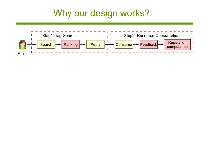 Why our design works? Alice 