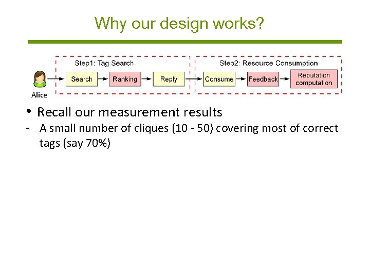 Why our design works? Alice • Recall our measurement results - A small number