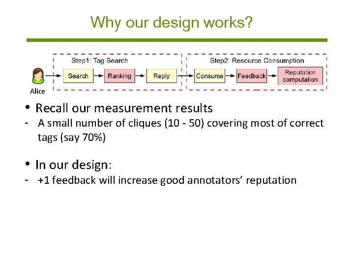 Why our design works? Alice • Recall our measurement results - A small number