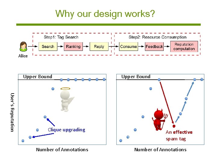 Why our design works? Alice Upper Bound User’s Reputation Clique upgrading Number of Annotations