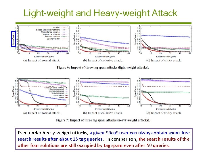 Light-weight and Heavy-weight Attack Even under heavy-weight attacks, a given SRaa. S user can