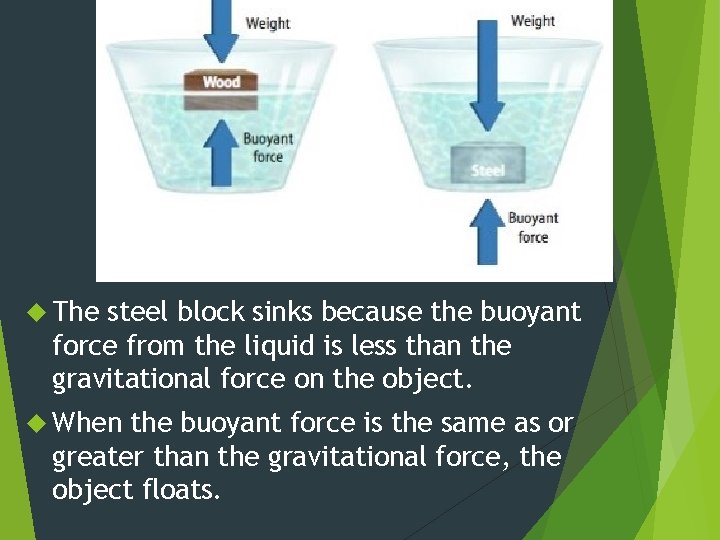  The steel block sinks because the buoyant force from the liquid is less