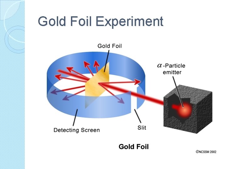 Gold Foil Experiment 