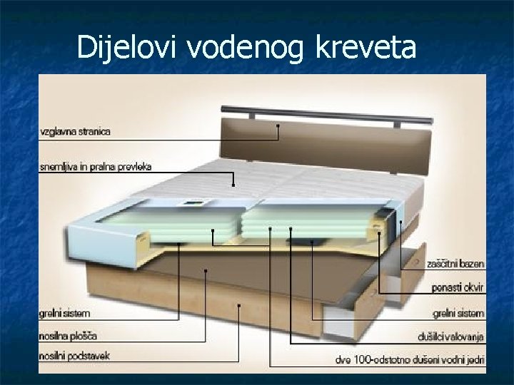 Dijelovi vodenog kreveta 