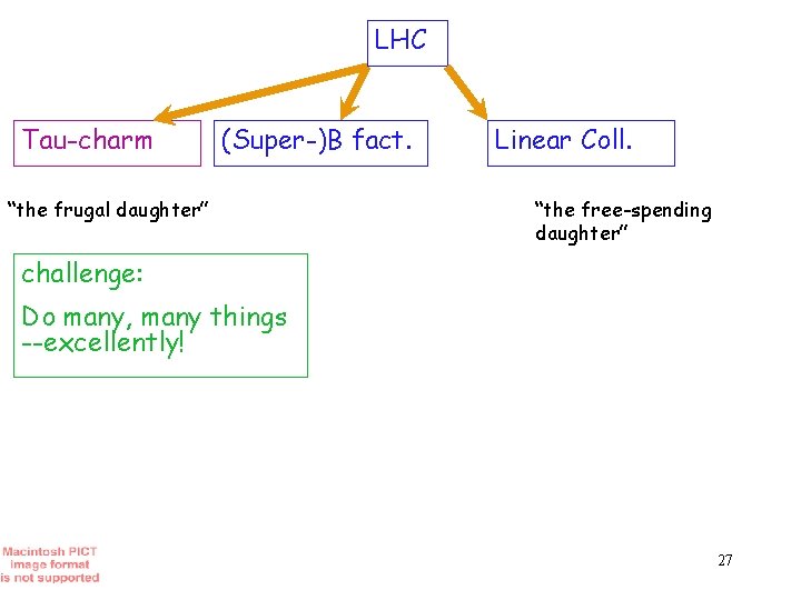 LHC Tau-charm (Super-)B fact. “the frugal daughter” Linear Coll. “the free-spending daughter” challenge: Do