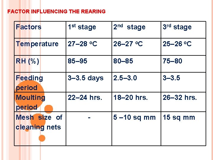 FACTOR INFLUENCING THE REARING Factors 1 st stage 2 nd stage 3 rd stage