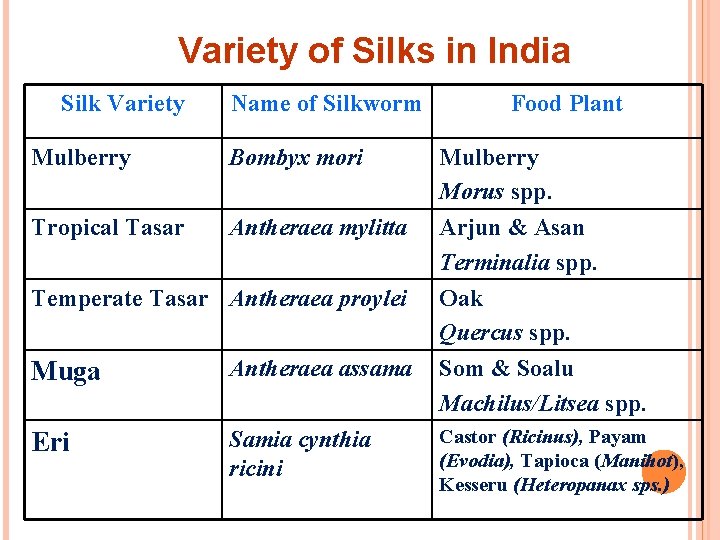 Variety of Silks in India Silk Variety Name of Silkworm Food Plant Mulberry Bombyx