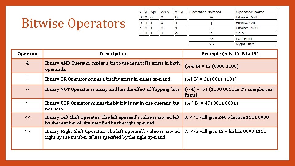 Bitwise Operators Operator Description Example (A is 60, B is 13) & Binary AND