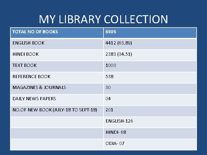 MY LIBRARY COLLECTION TOTAL NO OF BOOKS 6905 ENGLISH BOOK 4412 (63. 89) HINDI