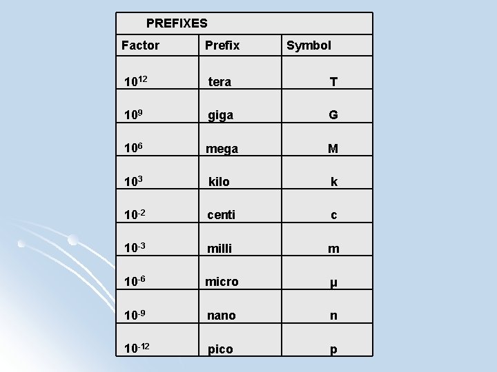 PREFIXES Factor Prefix Symbol 1012 tera T 109 giga G 106 mega M 103