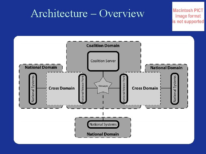 Architecture – Overview 