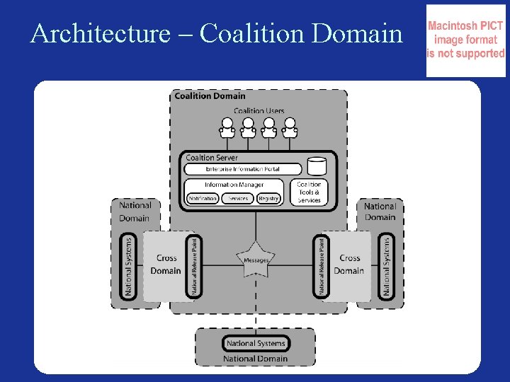 Architecture – Coalition Domain 