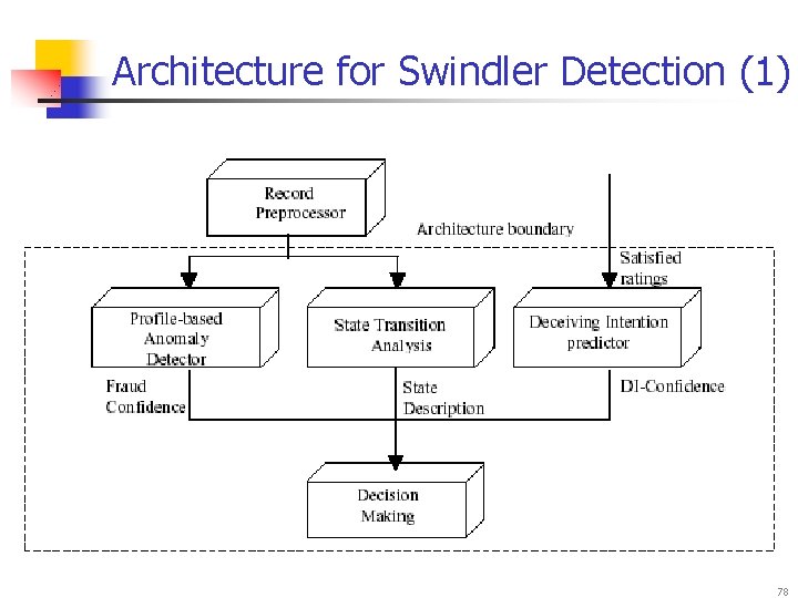 Architecture for Swindler Detection (1) 78 