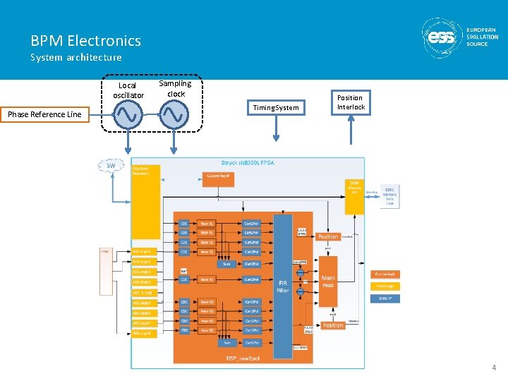 BPM Electronics System architecture Local oscillator Phase Reference Line Sampling clock Timing System Position