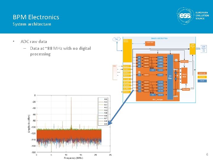 BPM Electronics System architecture • ADC raw data – Data at ~88 MHz with