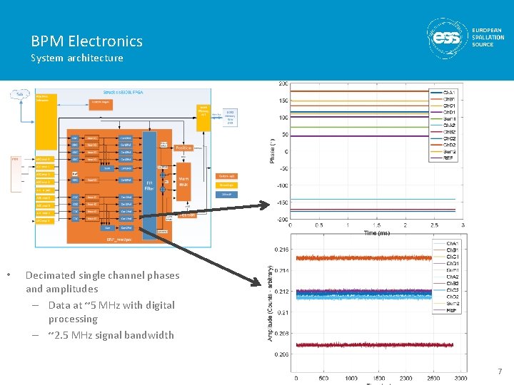 BPM Electronics System architecture • Decimated single channel phases and amplitudes – Data at
