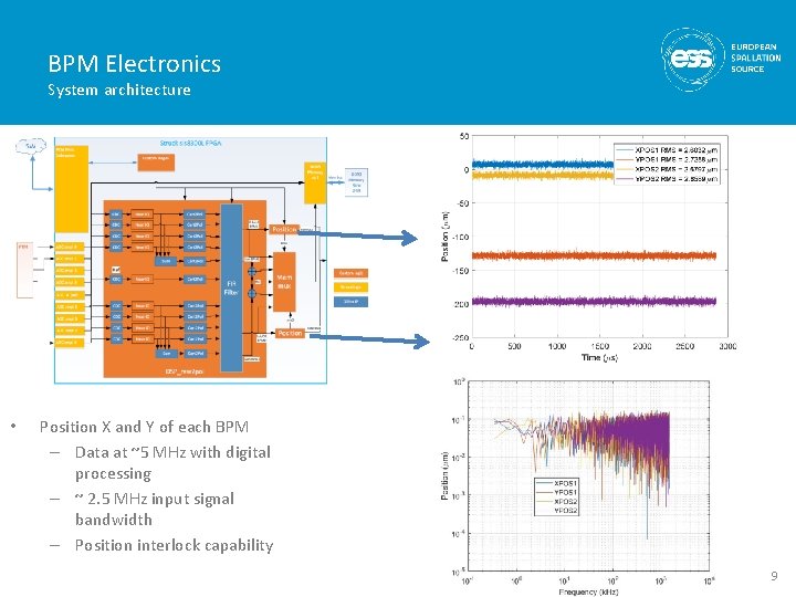 BPM Electronics System architecture • Position X and Y of each BPM – Data
