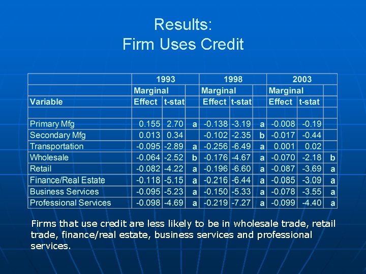 Results: Firm Uses Credit Firms that use credit are less likely to be in