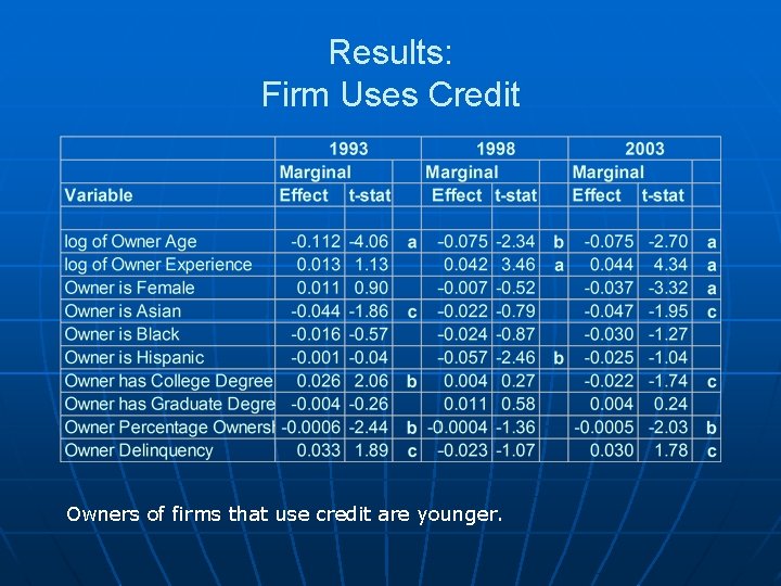 Results: Firm Uses Credit Owners of firms that use credit are younger. 