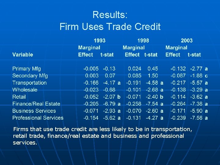 Results: Firm Uses Trade Credit Firms that use trade credit are less likely to