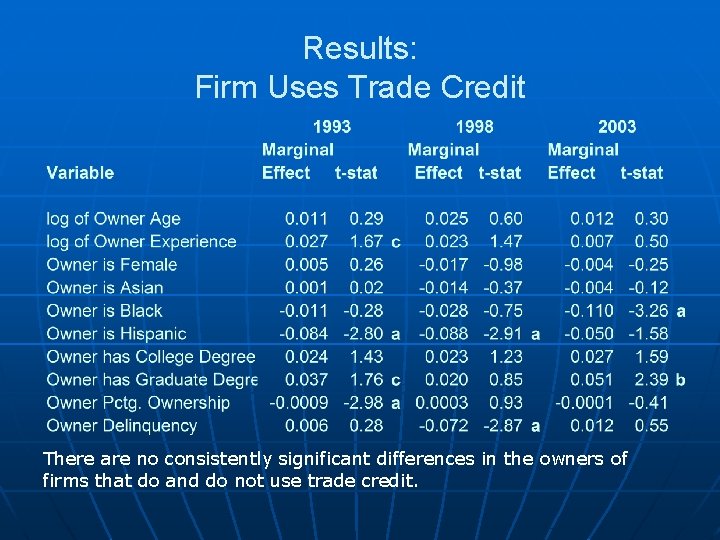 Results: Firm Uses Trade Credit There are no consistently significant differences in the owners