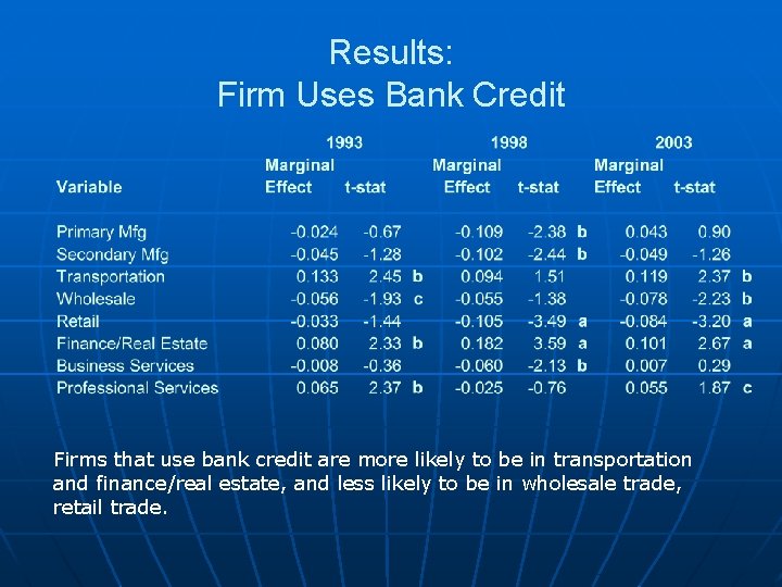 Results: Firm Uses Bank Credit Firms that use bank credit are more likely to