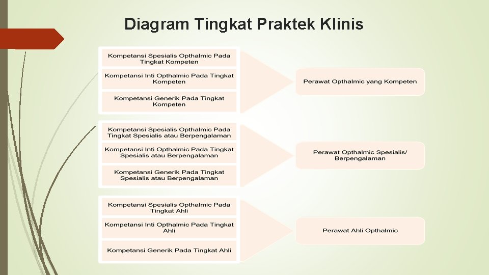 Diagram Tingkat Praktek Klinis 