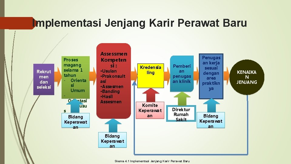 Implementasi Jenjang Karir Perawat Baru Rekrut men dan seleksi Proses magang selama 1 tahun