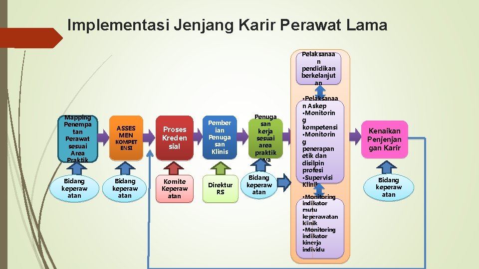 Implementasi Jenjang Karir Perawat Lama Pelaksanaa n pendidikan berkelanjut an Mapping Penempa tan Perawat