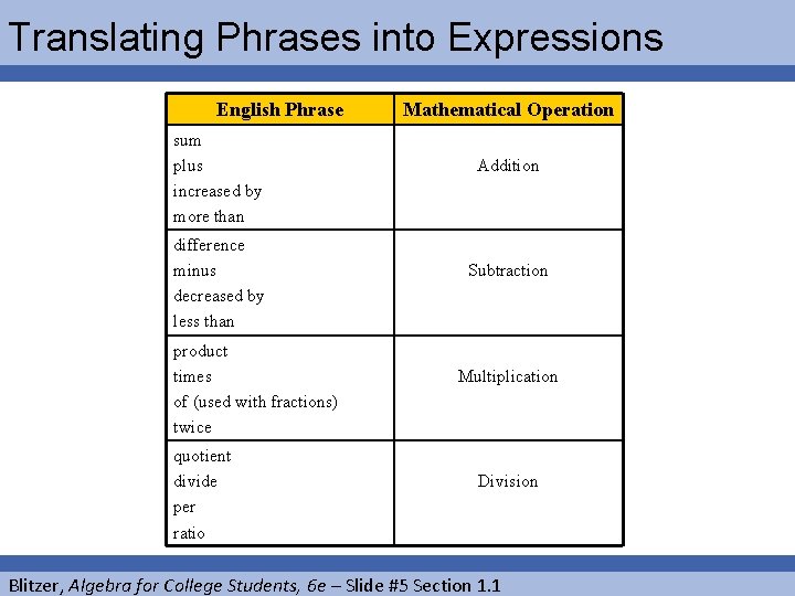 Translating Phrases into Expressions English Phrase sum plus increased by more than difference minus