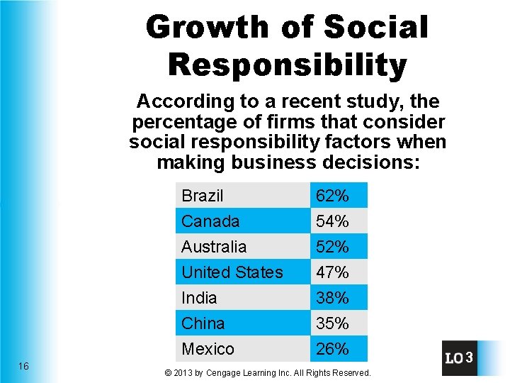 Growth of Social Responsibility According to a recent study, the percentage of firms that