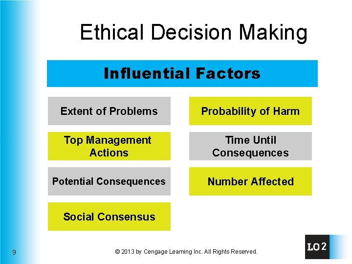 Ethical Decision Making Influential Factors Extent of Problems Probability of Harm Top Management Actions