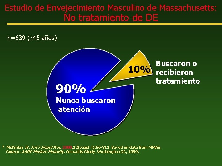 Estudio de Envejecimiento Masculino de Massachusetts: No tratamiento de DE n=639 ( 45 años)