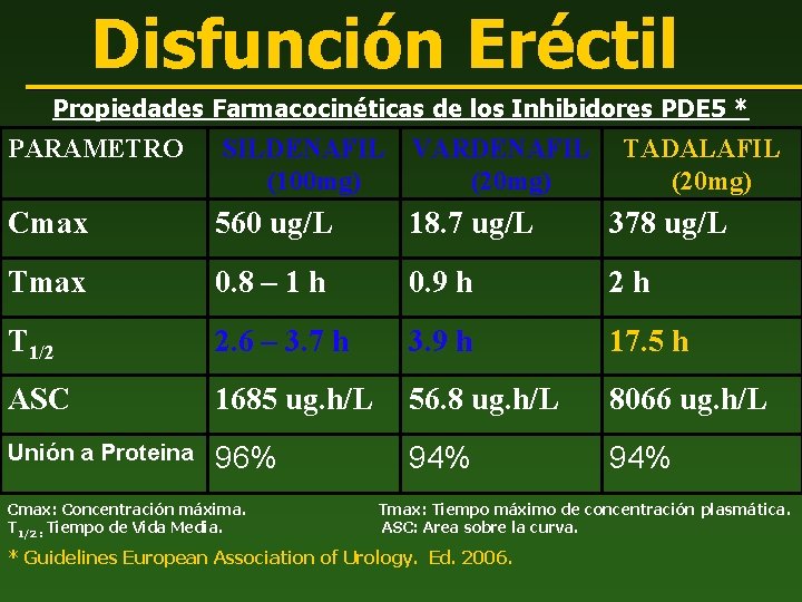 Disfunción Eréctil Propiedades Farmacocinéticas de los Inhibidores PDE 5 * PARAMETRO SILDENAFIL VARDENAFIL (100