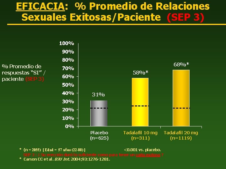 EFICACIA: % Promedio de Relaciones Sexuales Exitosas/Paciente (SEP 3) 68%* % Promedio de respuestas