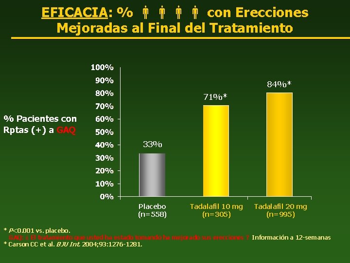 EFICACIA: % con Erecciones Mejoradas al Final del Tratamiento 84%* 71%* % Pacientes con