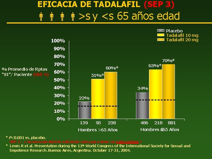 EFICACIA DE TADALAFIL (SEP 3) >s y <s 65 años edad Placebo Tadalafil 10