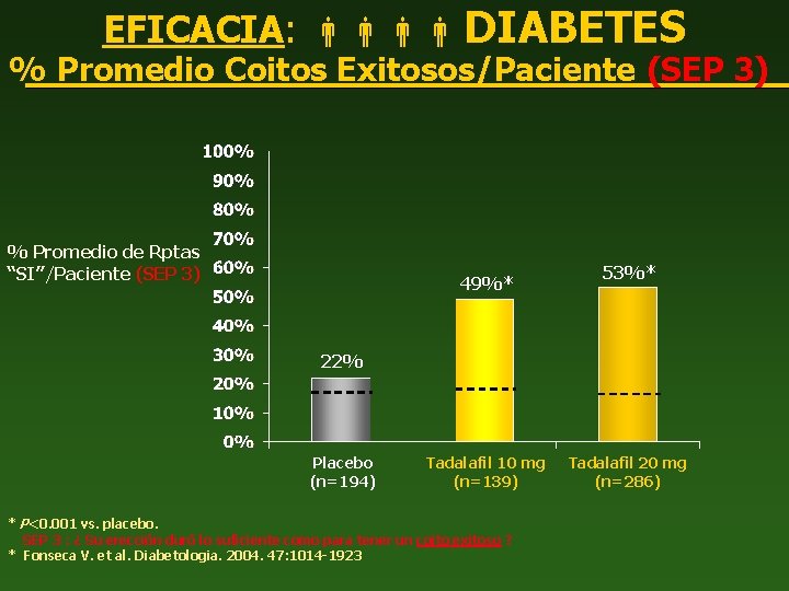 EFICACIA: DIABETES % Promedio Coitos Exitosos/Paciente (SEP 3) % Promedio de Rptas “SI”/Paciente (SEP