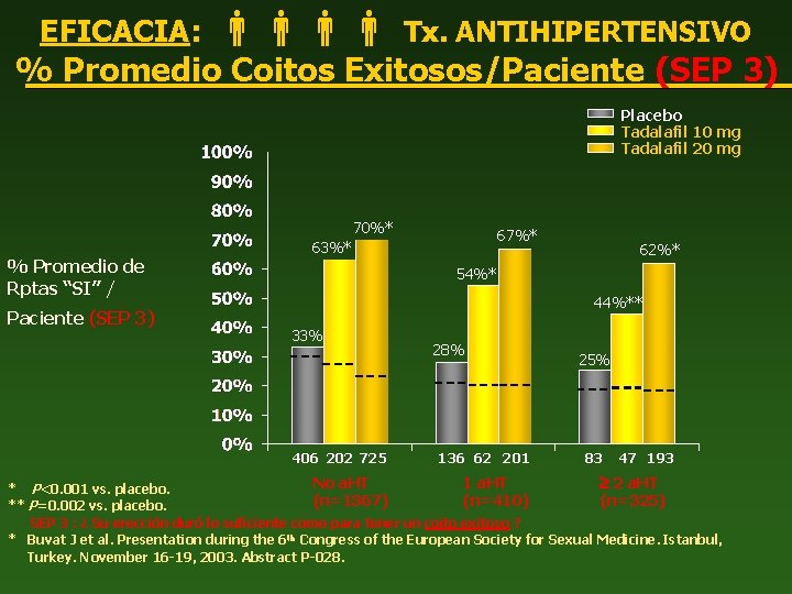 EFICACIA: Tx. ANTIHIPERTENSIVO % Promedio Coitos Exitosos/Paciente (SEP 3) Placebo Tadalafil 10 mg Tadalafil